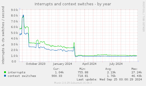 Interrupts and context switches