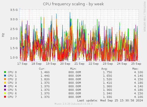 CPU frequency scaling