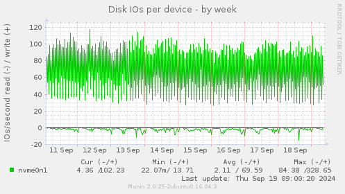 Disk IOs per device