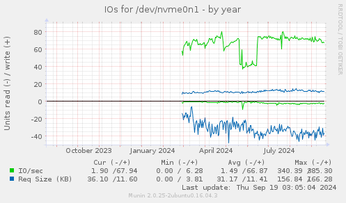 IOs for /dev/nvme0n1