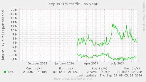 enp0s31f6 traffic