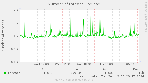 Number of threads