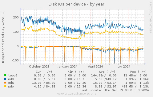 Disk IOs per device