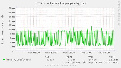 HTTP loadtime of a page