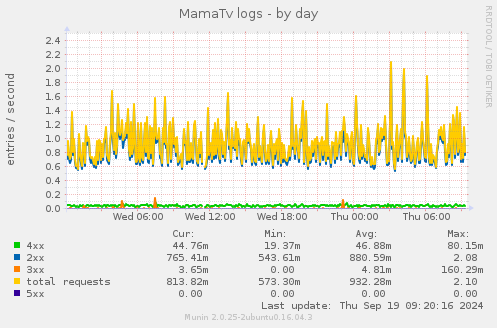 MamaTv logs