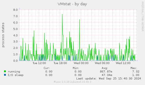 VMstat