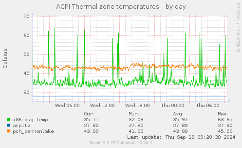 ACPI Thermal zone temperatures