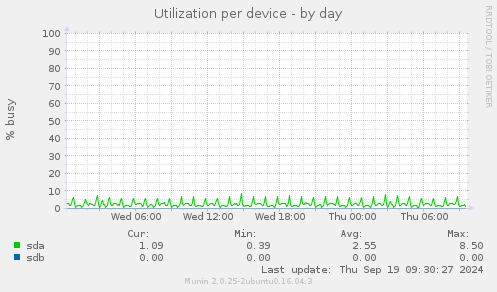 Utilization per device