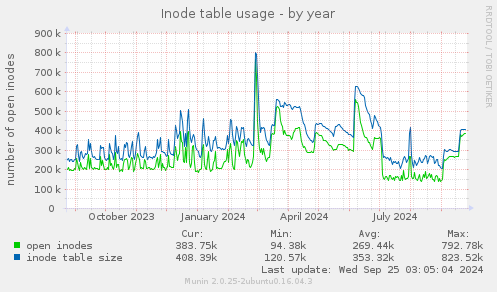 Inode table usage