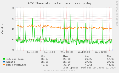 ACPI Thermal zone temperatures