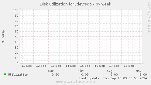 Disk utilization for /dev/sdb