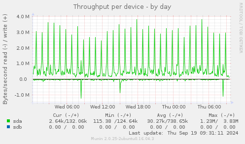 Throughput per device