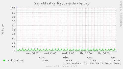 Disk utilization for /dev/sda