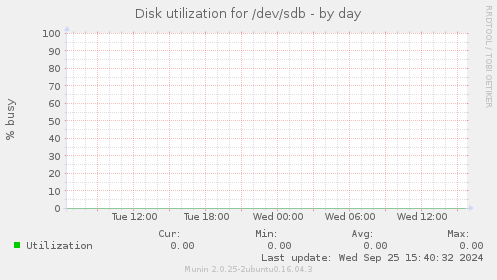 Disk utilization for /dev/sdb