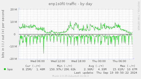 daily graph