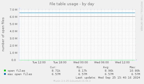 File table usage