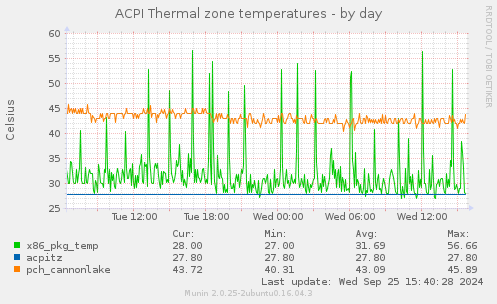 ACPI Thermal zone temperatures