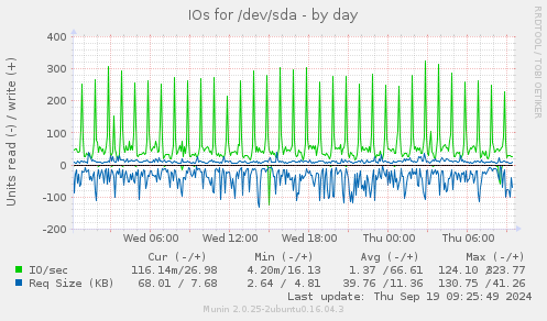 IOs for /dev/sda