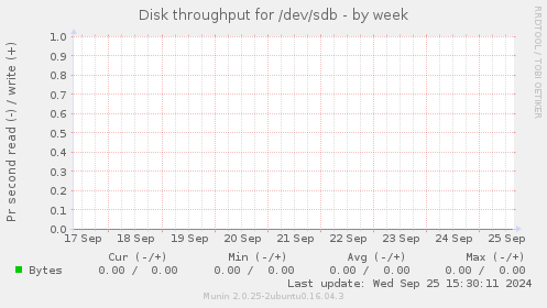 Disk throughput for /dev/sdb