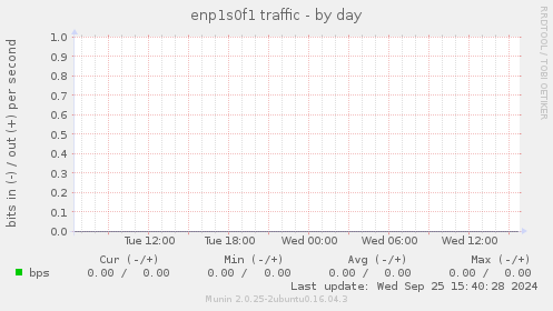 enp1s0f1 traffic