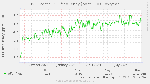 NTP kernel PLL frequency (ppm + 0)