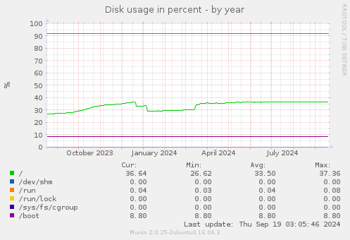 Disk usage in percent