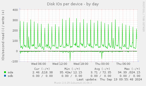 Disk IOs per device