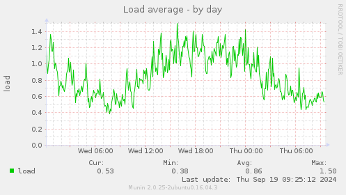 Load average