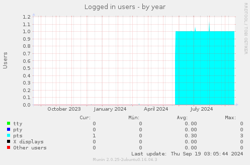 Logged in users