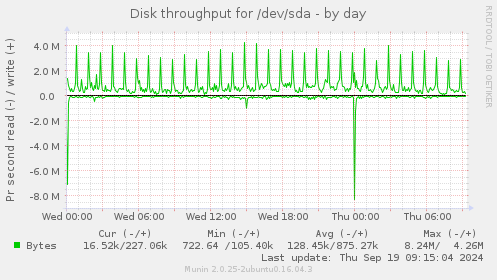 Disk throughput for /dev/sda