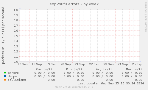 enp2s0f0 errors