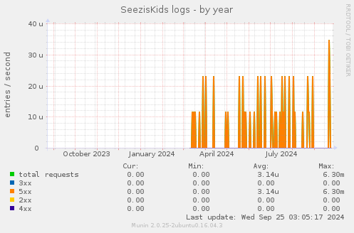 SeezisKids logs