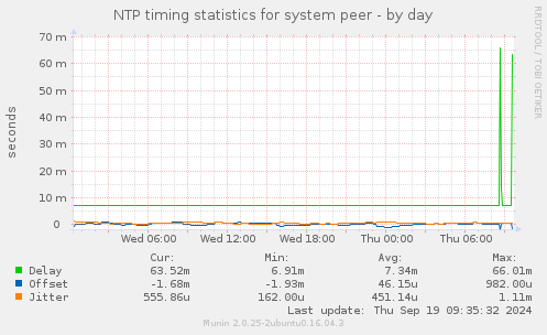 NTP timing statistics for system peer