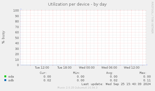 Utilization per device