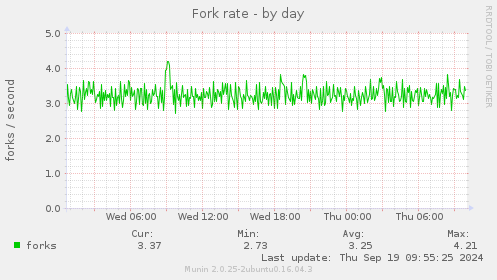 Fork rate