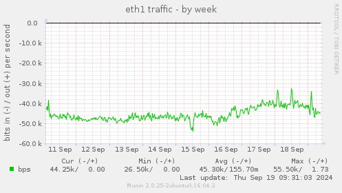 eth1 traffic