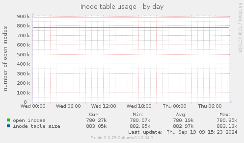 Inode table usage