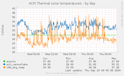 ACPI Thermal zone temperatures