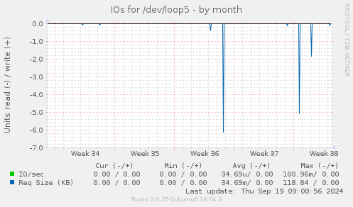 IOs for /dev/loop5