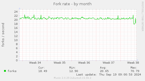 Fork rate