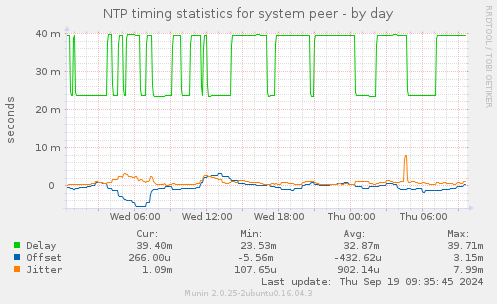 NTP timing statistics for system peer