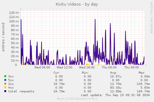 Kivitu Videos