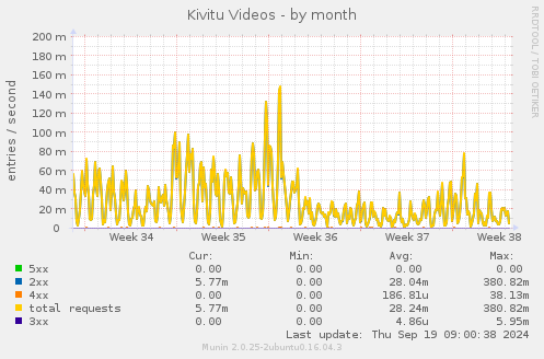 Kivitu Videos