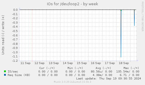 IOs for /dev/loop2