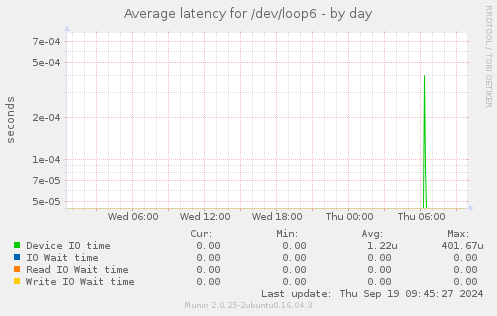 Average latency for /dev/loop6