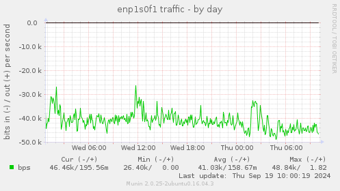 enp1s0f1 traffic